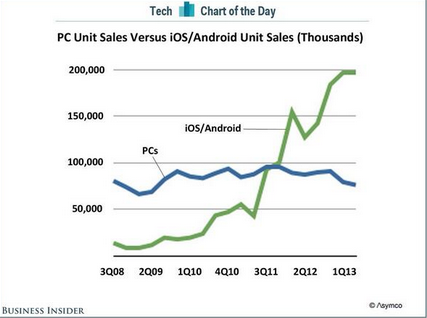 Mobile vs PC device sales