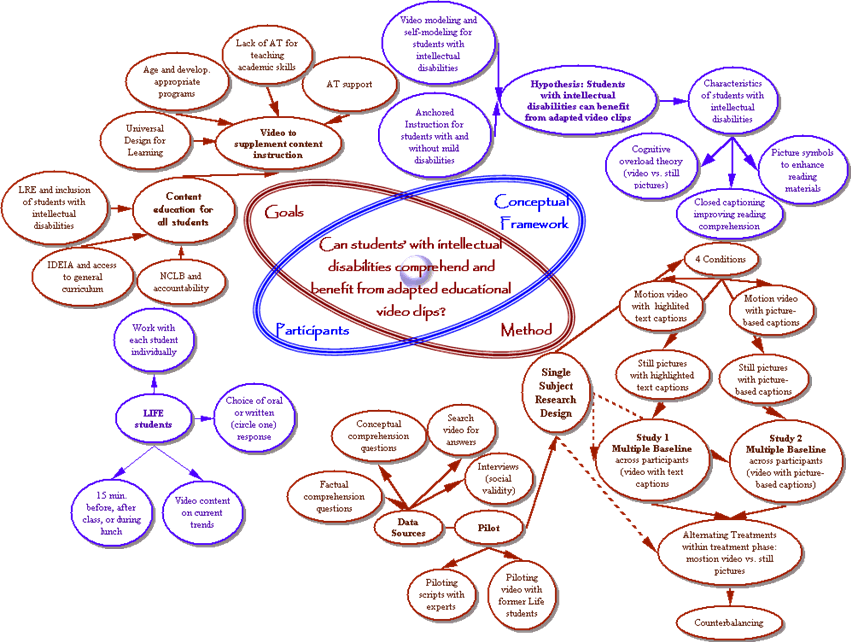 Concept map of dissertation proposal ideas