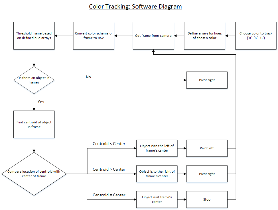 softwarediagram