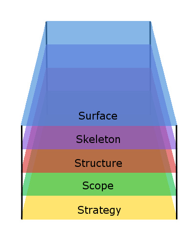 Elements of User Experience