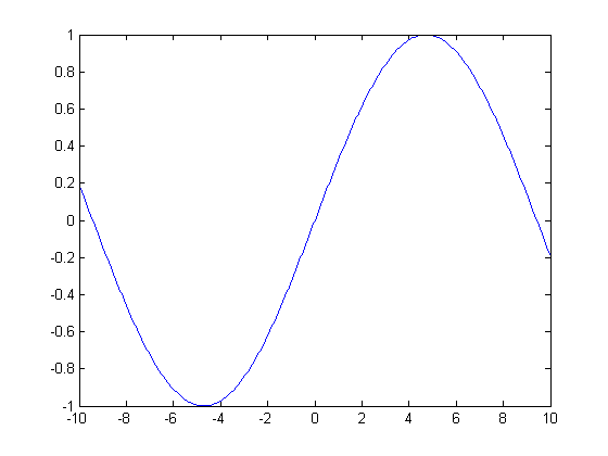 f(x)=Sin(1/3x)