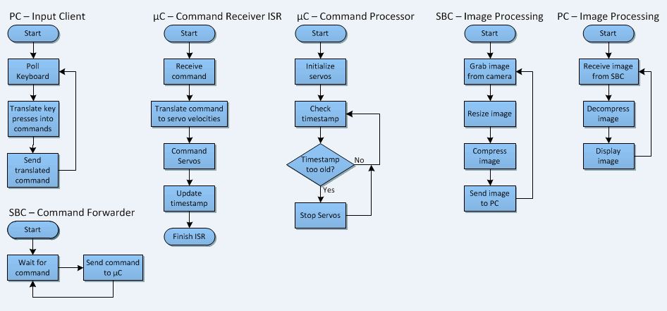 Control Structure Diagram
