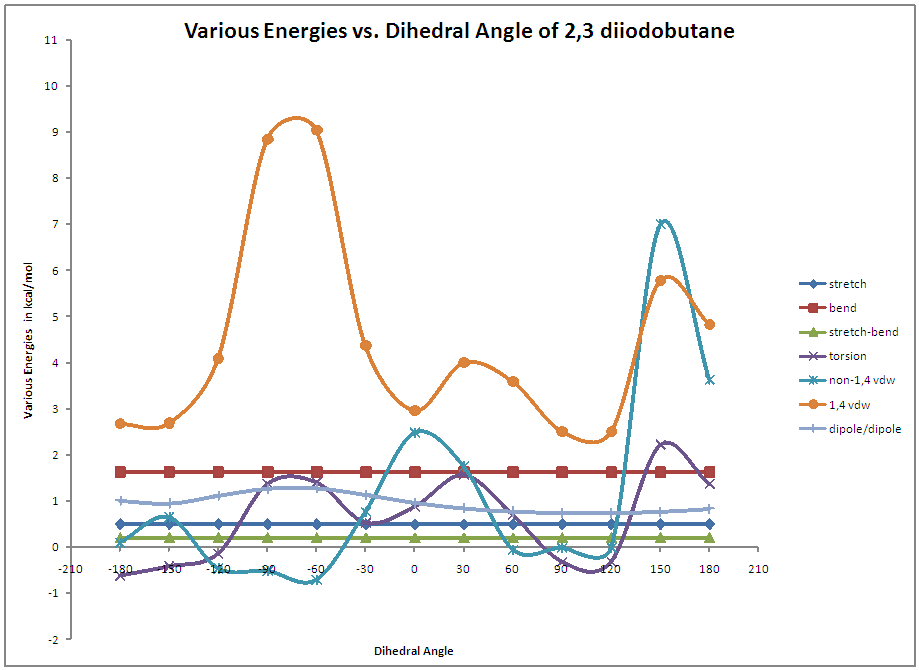 Various Energies Graph