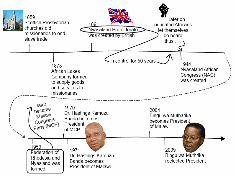 timeline of Malawi