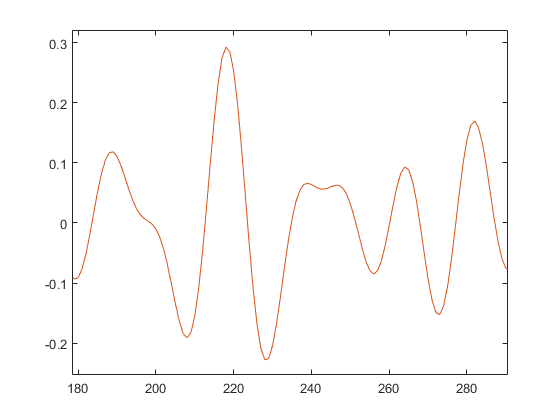 Fig23. Original and decoded signal zoomin