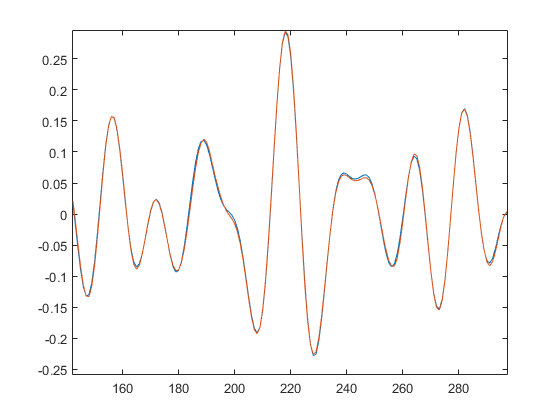 Fig20. Original and decoded signal zoomin