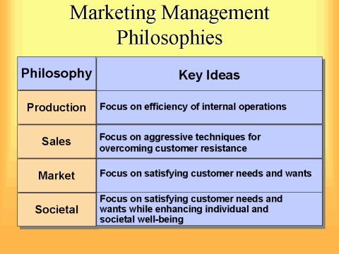 what are the 4 marketing management philosophies