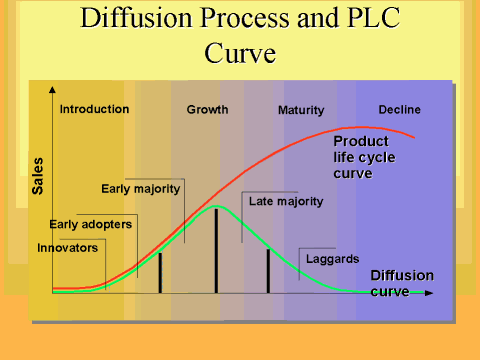 Process and PLC Curve