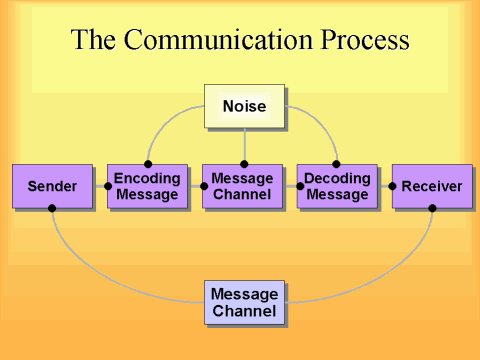 The Communication Process