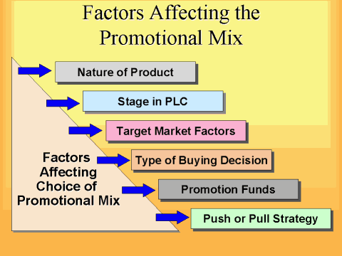 factors influence the promotional mix The promotional mix is one of the 4 ps of the marketing mix it consists of public relations, advertising, sales promotion and personal selling in. factors influence the promotional mix The promotional mix is one of the 4 ps of the marketing mix it consists of public relations, advertising, sales promotion and personal selling in.