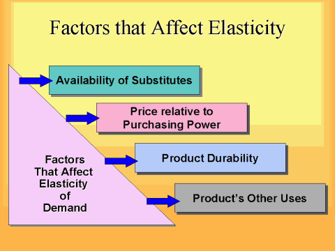 what factors affect elasticity of demand