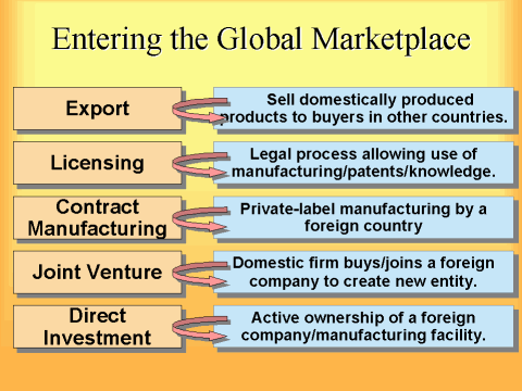 Entering the Global Marketplace