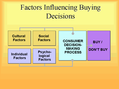 influencing buying