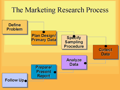 what do you mean by marketing research process