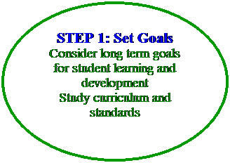 Oval: STEP 1: Set Goals 
Consider long term goals for student learning and development 
Study curriculum and standards 
 
 
