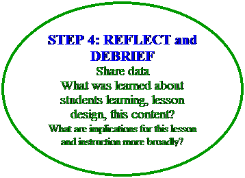 Oval: STEP 4: REFLECT and DEBRIEF
Share data 
What was learned about students learning, lesson design, this content? 
What are implications for this lesson and instruction more broadly? 
 
 
