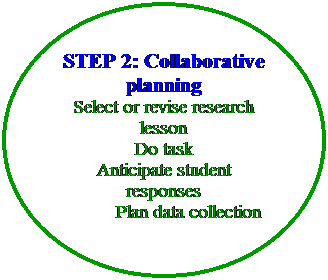 Oval: STEP 2: Collaborative planning 
Select or revise research lesson 
Do task 
Anticipate student responses 
Plan data collection
 
 
 
