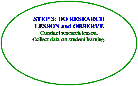 Oval: STEP 3: DO RESEARCH LESSON and OBSERVE
Conduct research lesson.
Collect data on student learning.
 
 
