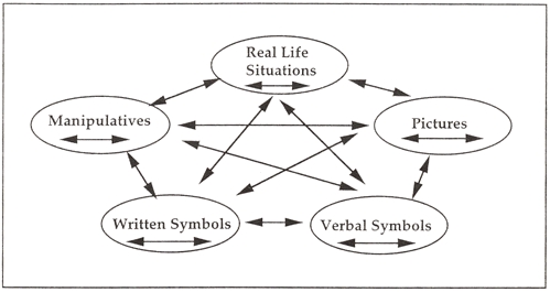 Image result for Math Lesh Model