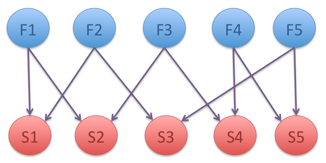 Two-Level Diagnosis BN