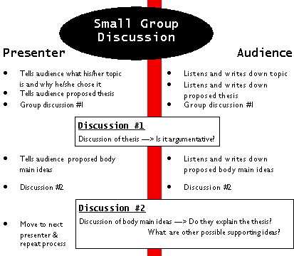 Discussion flowchart