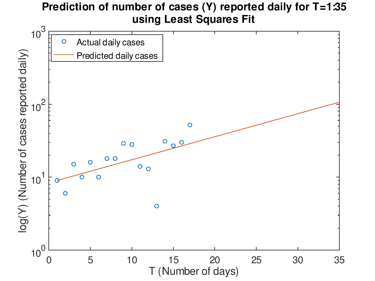 Log-scaled plot of daily cases with prediction for T=1:35 using Least Squares Fit