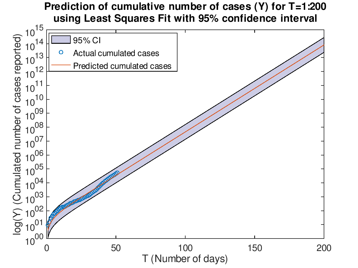 Plot of cumulative cases with prediction for T=1:200 with 95% confidence interval using Least Squares Fit.
