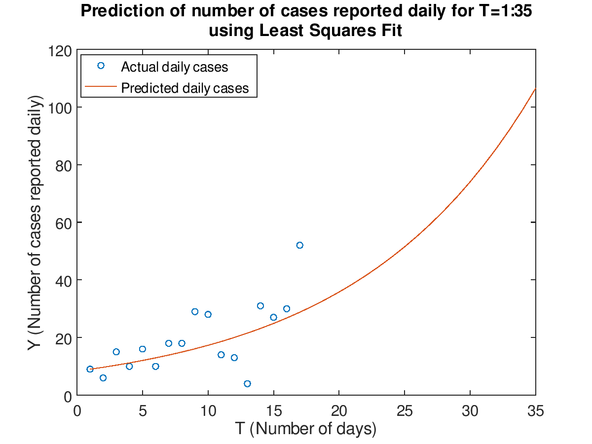 Linear-scaled plot of daily cases with prediction for T=1:35 using Least Squares Fit