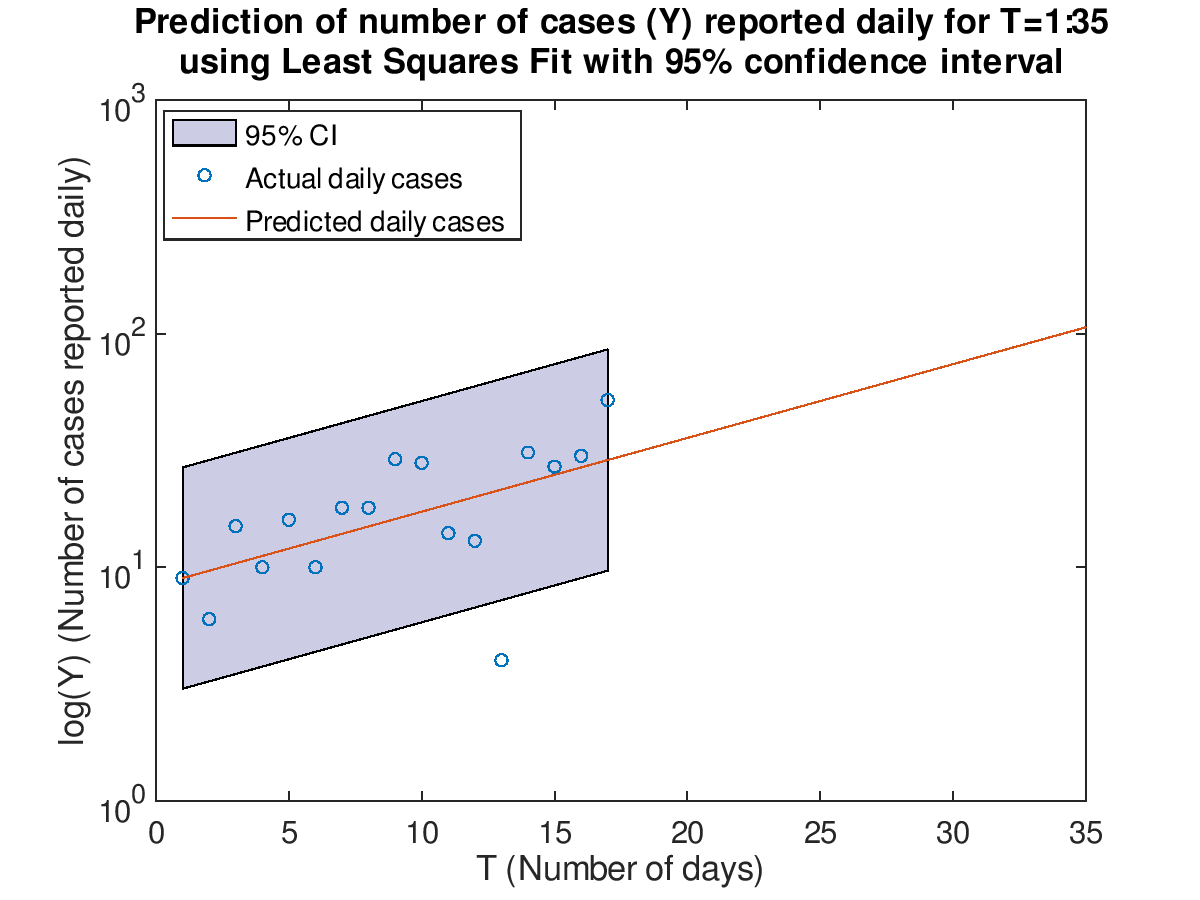 Plot of daily cases with prediction for T=1:35 with 95% confidence interval using Least Squares Fit