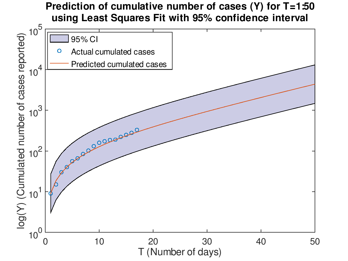 Plot of cumulative cases with prediction for T=1:50 with 95% confidence interval using Least Squares Fit