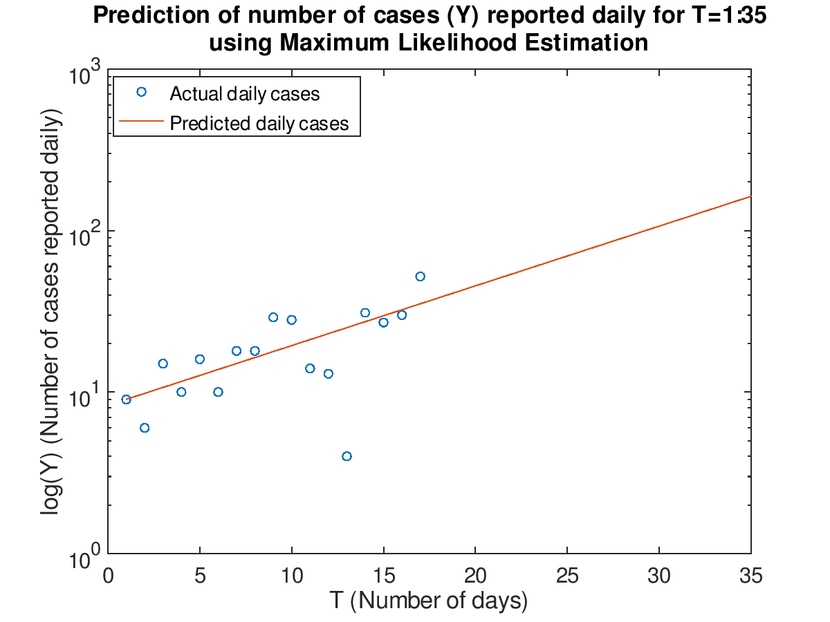 Log-scaled plot of daily cases with prediction for T=1:35 using Maximum Likelihood Estimation