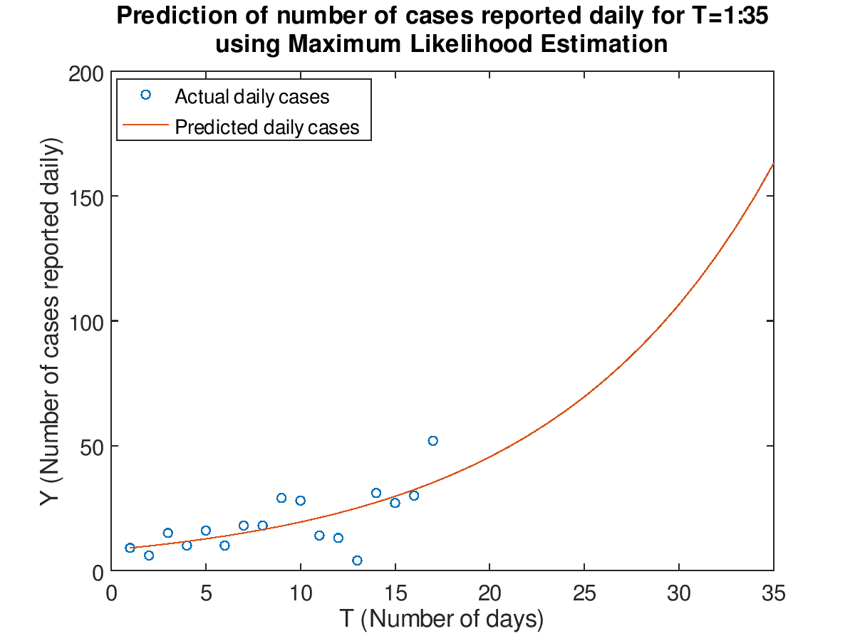 Linear-scaled plot of daily cases with prediction for T=1:35 using Maximum Likelihood Estimation