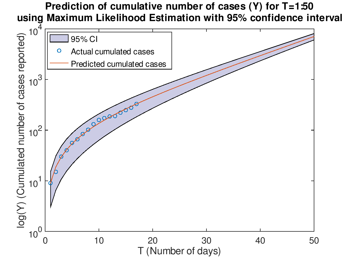 Plot of cumulative cases with prediction for T=1:50 with 95% confidence interval using Maximum Likelihood Estimation