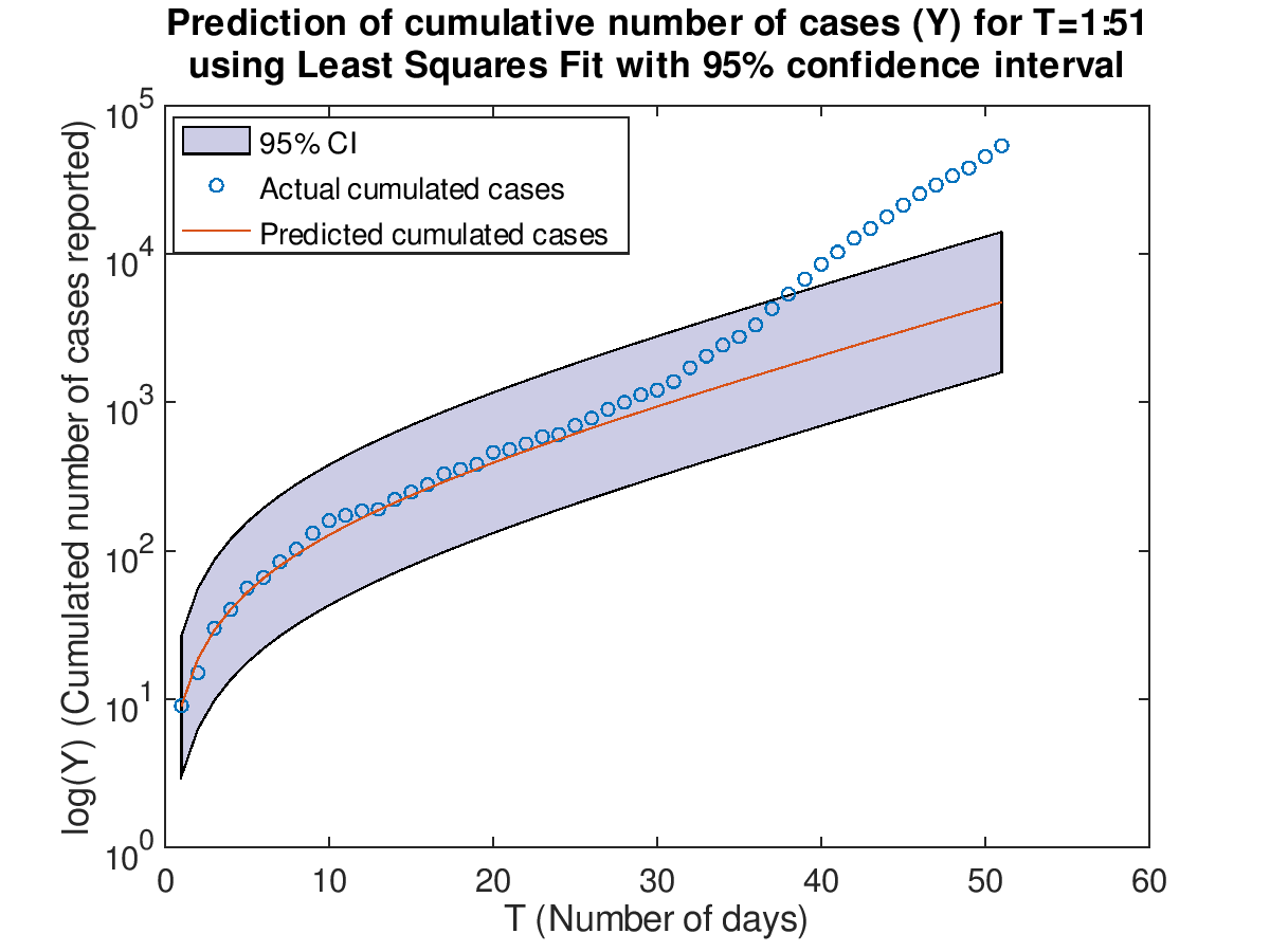Plot of cumulative cases with prediction for T=1:51 with 95% confidence interval using Least Squares Fit and updated data.