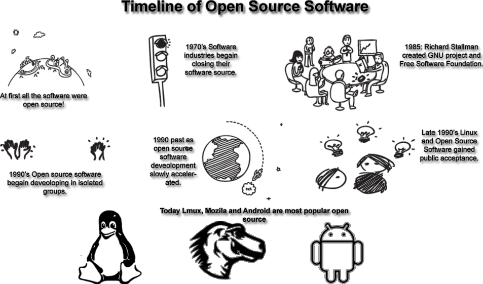 The History Of Open Source Software