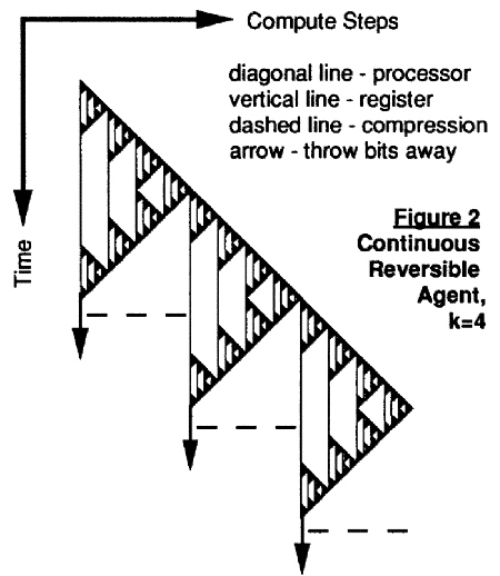 Figure 2: Continuous Reversible Agent, k=4 