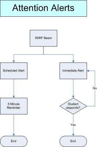 Alert System Flow Chart