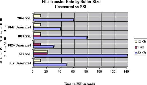 Graph of File Transfer Rates