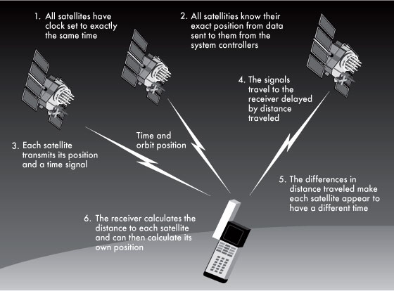 GPS satellites