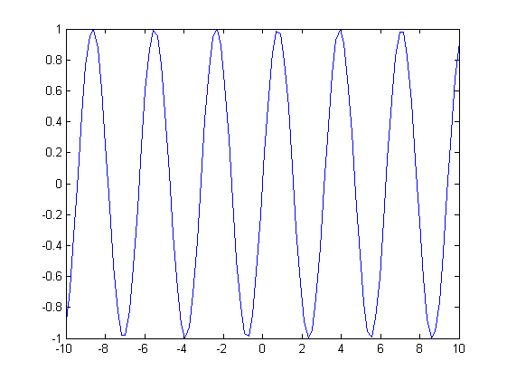 sin(2x) plot