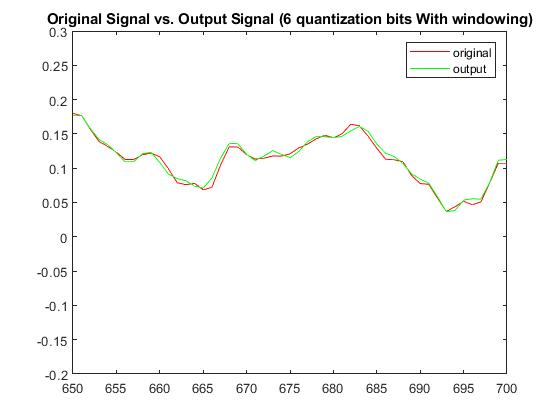 Audio (6-bit quantization; No-windowing):