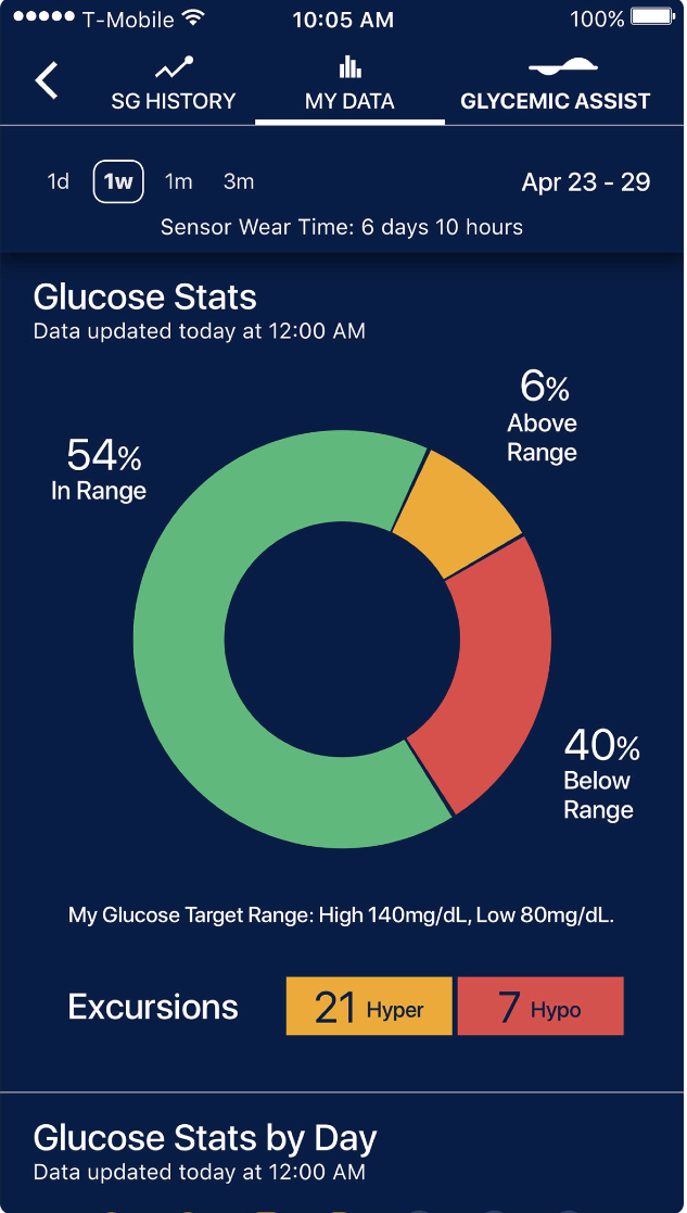 Sugar.IQ