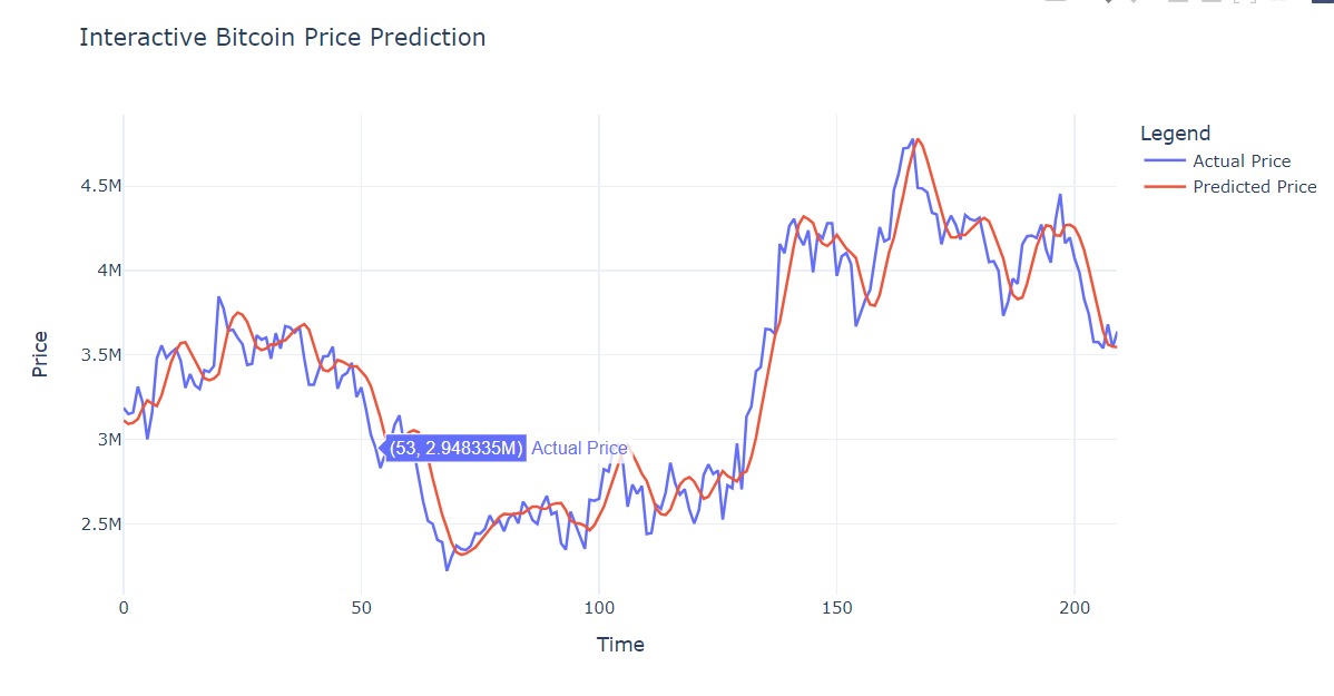Predictive Modeling