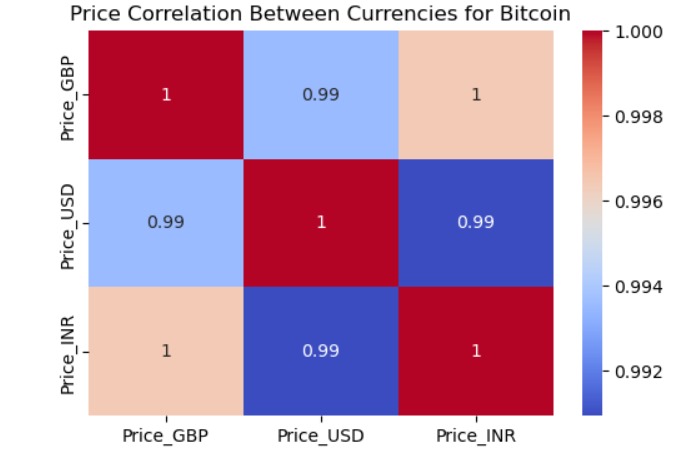 Correlation Matrix - Bitcoin