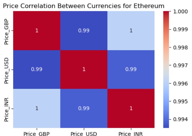 Correlation Matrix - Ethereum