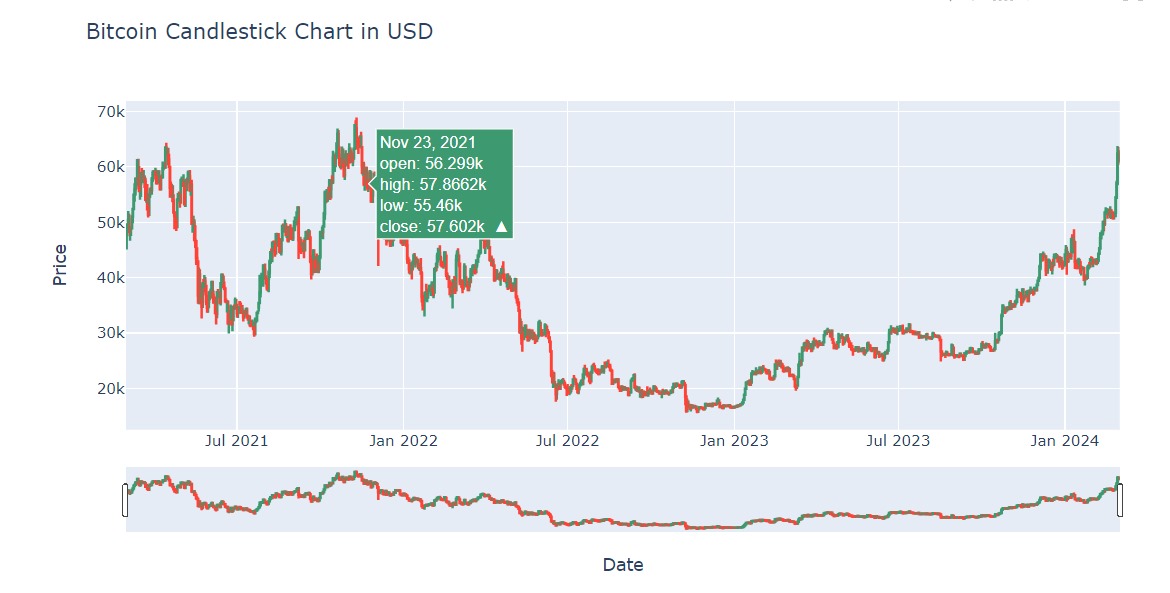 Candlestick Analysis - Bitcoin