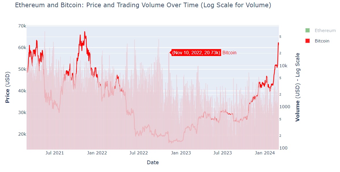 Volumn Analysis - Bitcoin