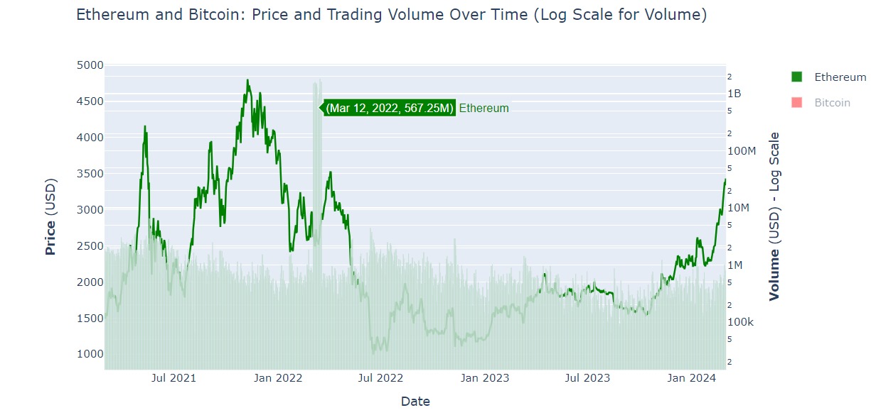 Volumn Analysis - Ethereum