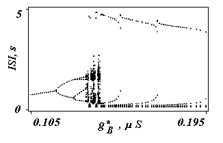 Bifurcation diagram