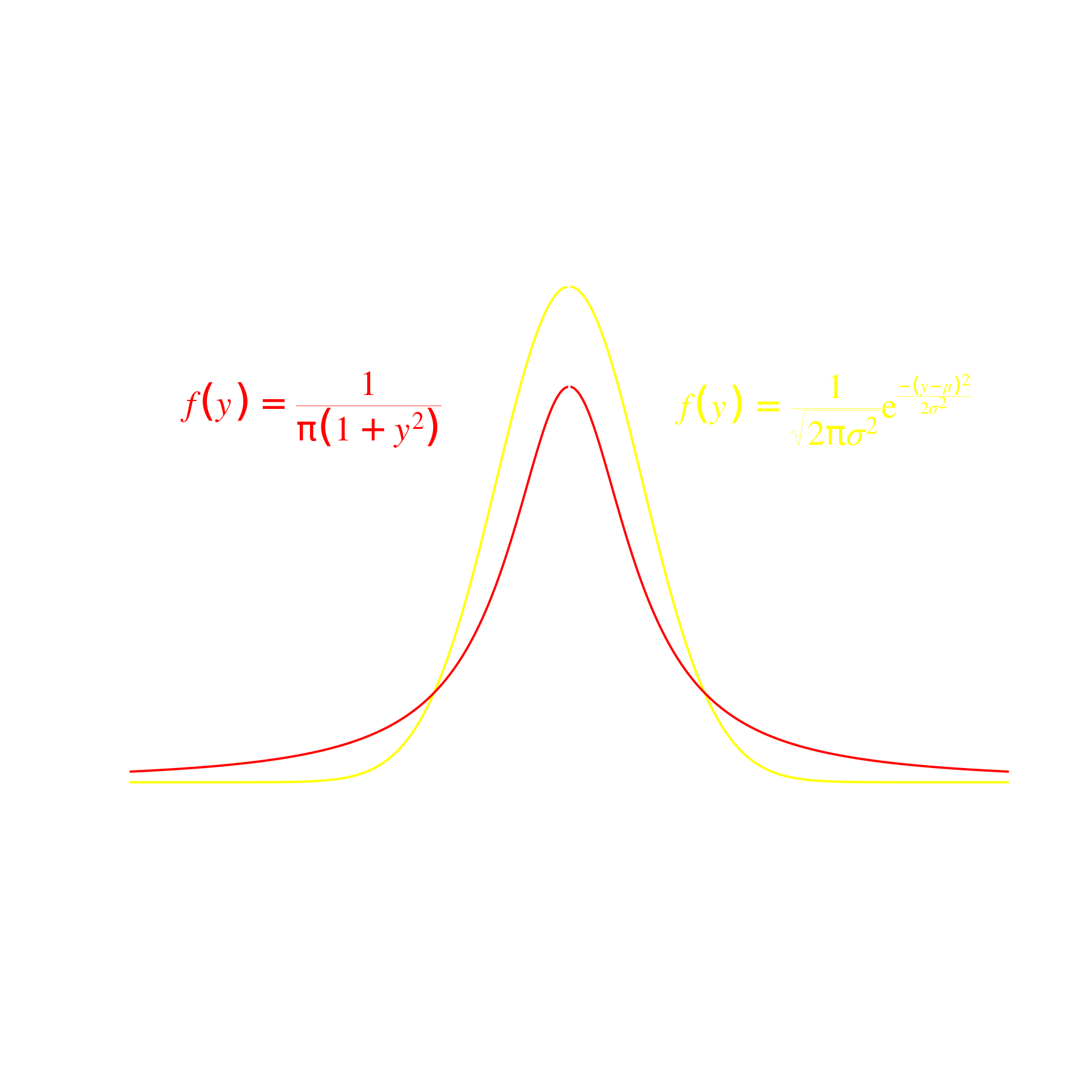 Normal
distribution/Cauchy distribution